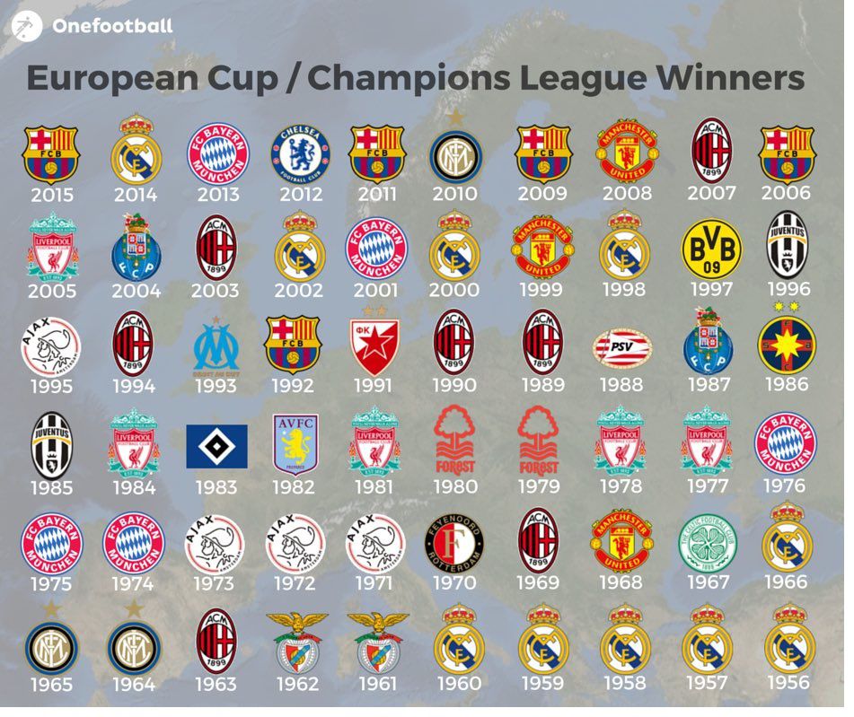 Лига чемпионов история победителей. Лига чемпионов УЕФА победители по годам. Champions League победители UEFA победители. Победители Лиги чемпионов по годам с 2000 года. Список чемпионов Лиги чемпионов.