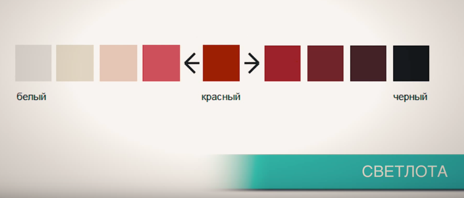 Соотношение красок в картине по тону насыщенности цвета