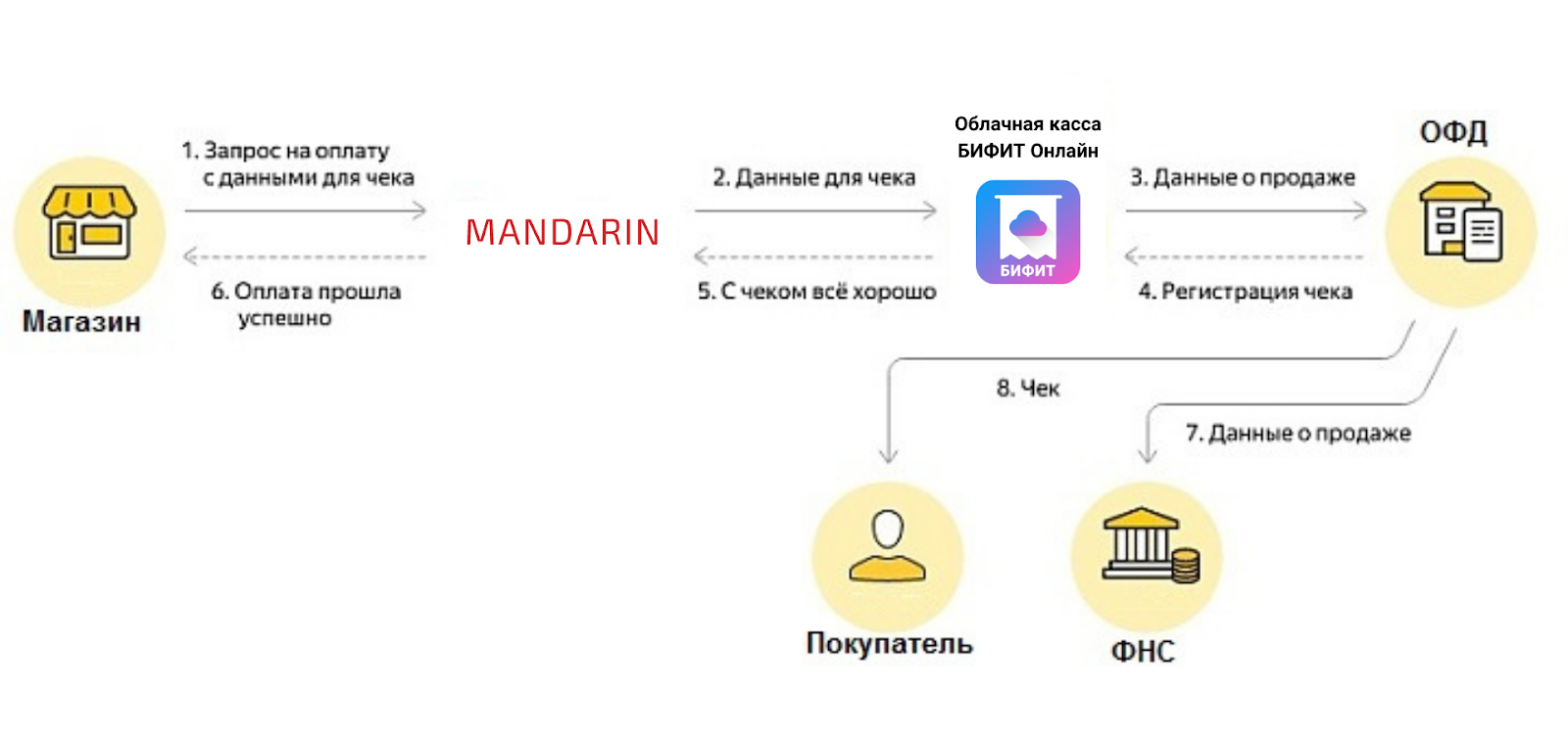 Подключение облачной кассы Бифит Онлайн – Mandarin