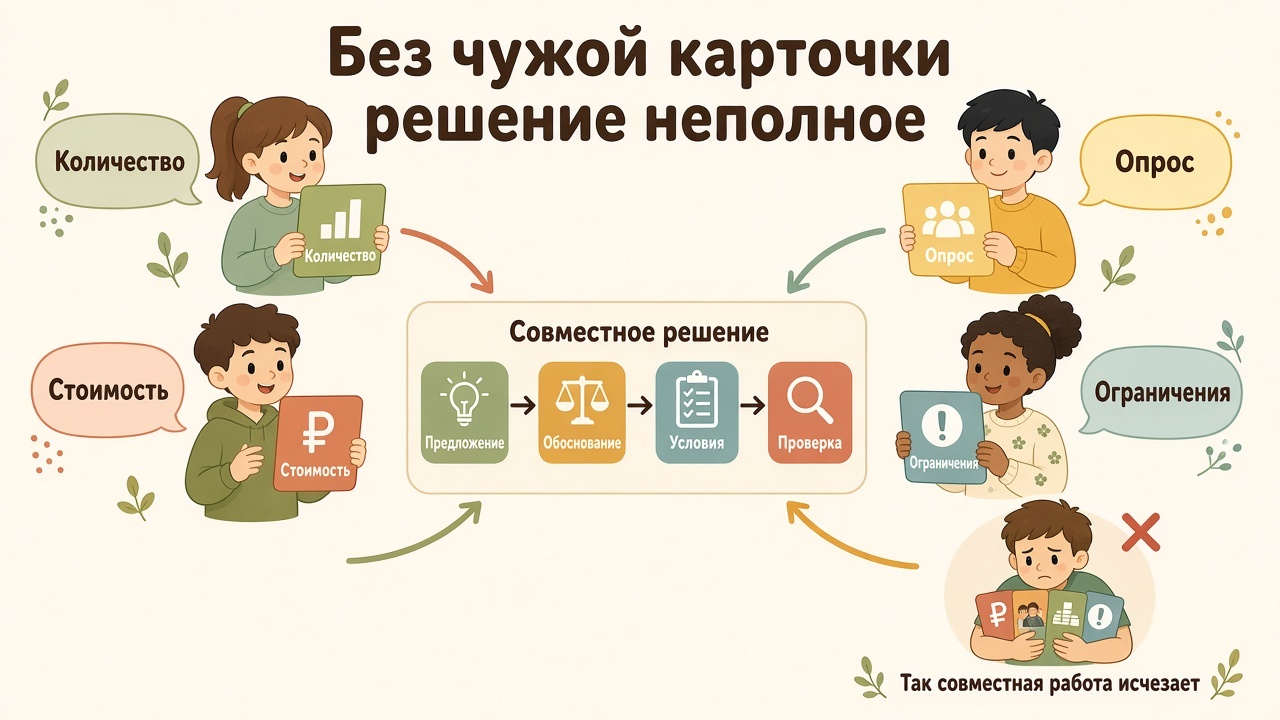 Четыре карточки — количество, стоимость, опрос и ограничения — сходятся в одно решение