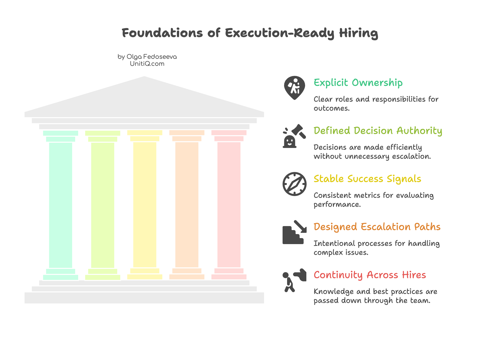 Foundations of execution-ready hiring showing explicit ownership, defined decision authority, stable success signals, designed escalation paths, and continuity across hires.