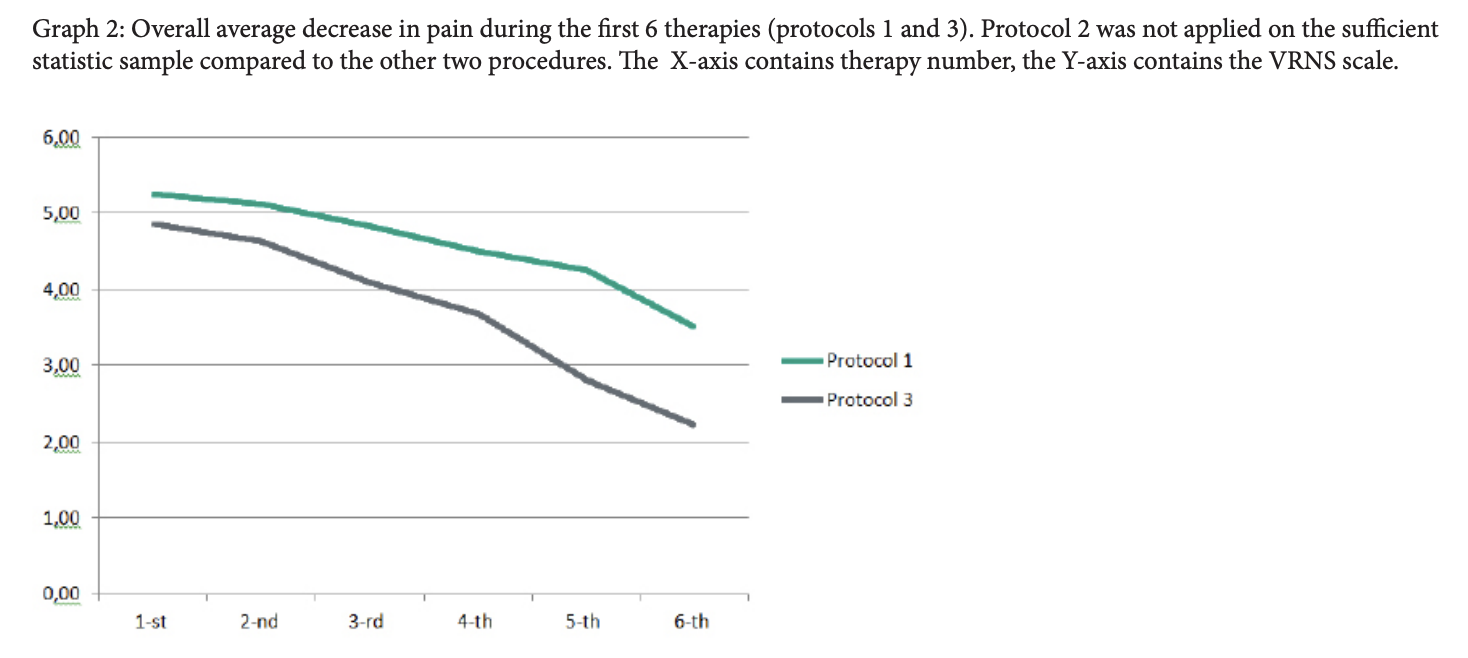Graph 2: Statistical sample