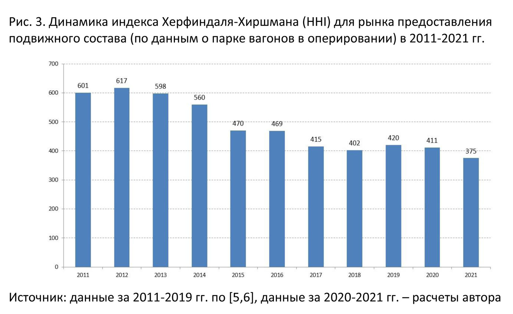 Оценка уровня конкуренции на рынке услуг операторов железнодорожного подвижного  состава