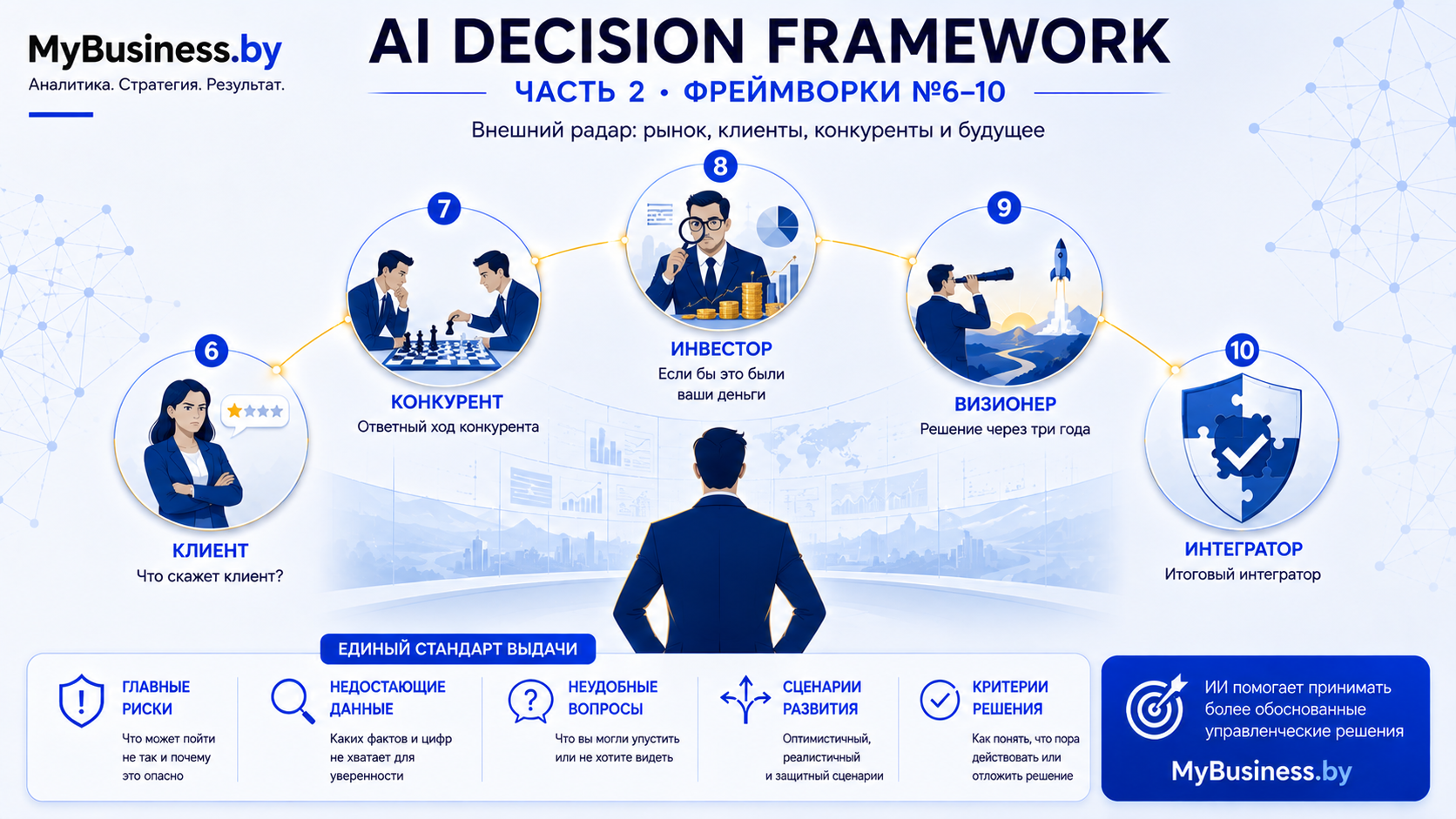 Схема внешних AI Decision Frameworks (Часть 2): рыночный радар руководителя с инструментами анализа клиентов, конкурентов, инвесторов и итоговой стратегии. Title (всплывающая подсказка): Внешний контур: 5 AI-фреймворков для анализа рынка