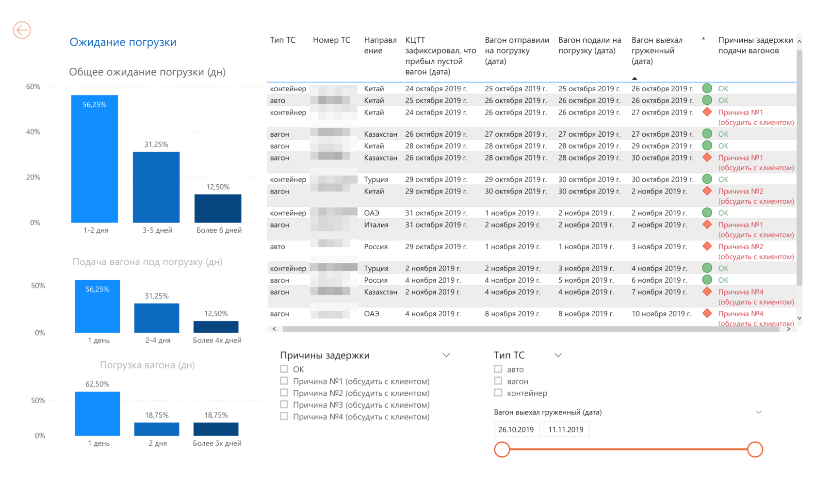 Power BI отчет для анализа логистики металлургической компании