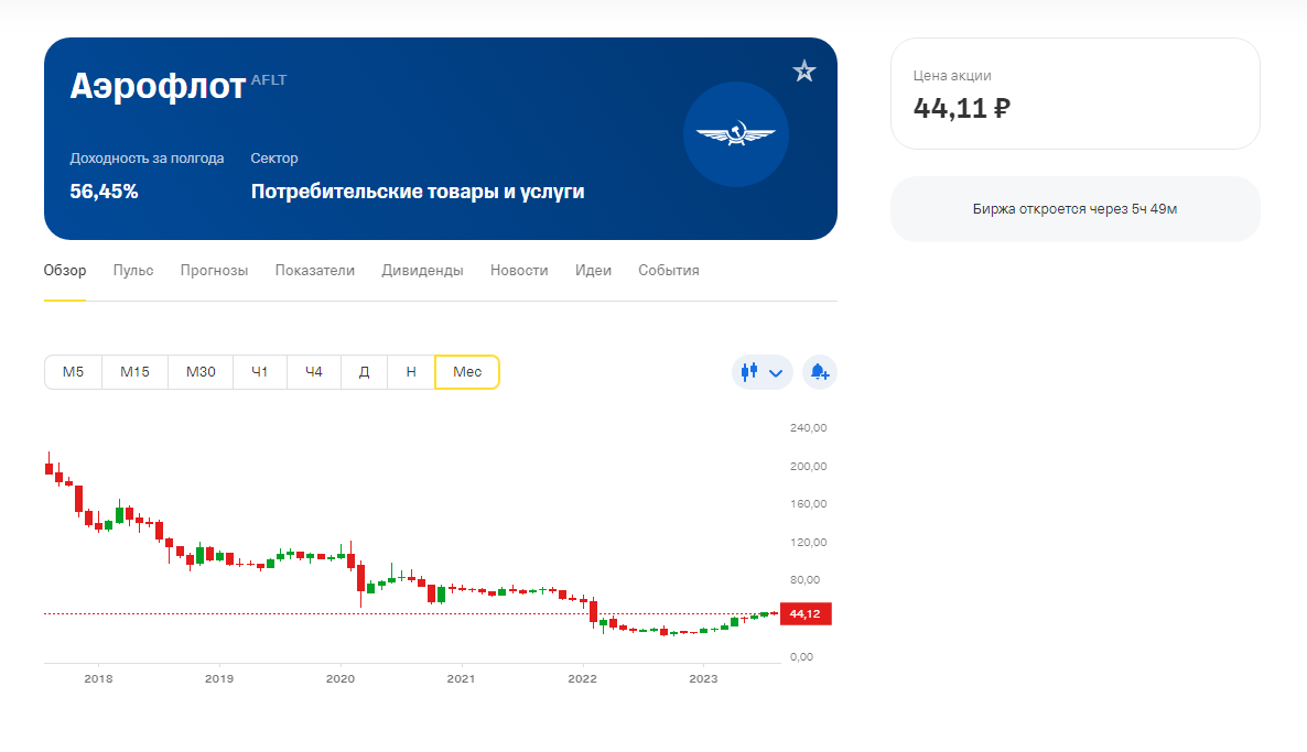 График акций компании Аэрофлот в Тинькофф Инвестиции