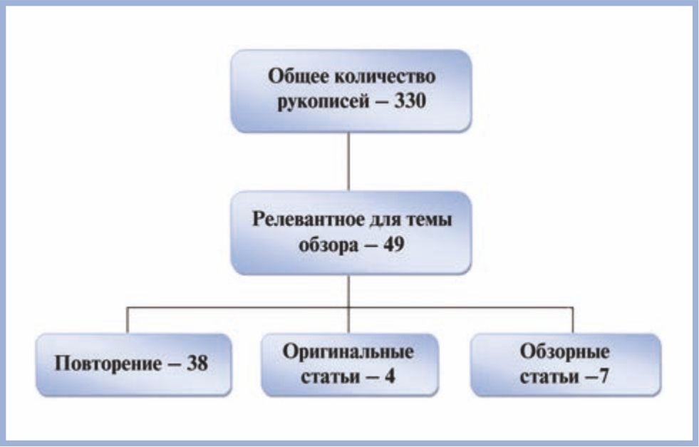 Процесс поиска исследований, изучающих влияние ботулиноток- сина А на клетки рака молочной железы.