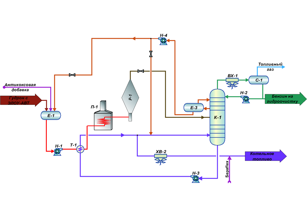 Принципиальная технологическая схема установки висбрекинга гудрона