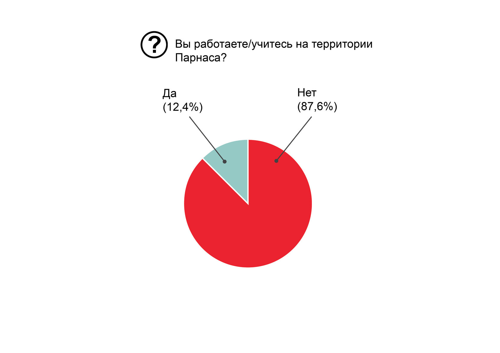 Чего хочет Парнас? Результаты опроса