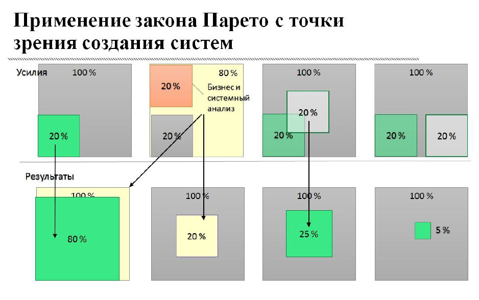 Бизнес анализ в ит проектах