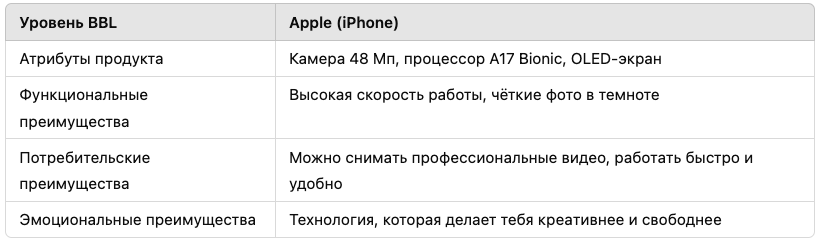 Лестница преимуществ бренда Apple