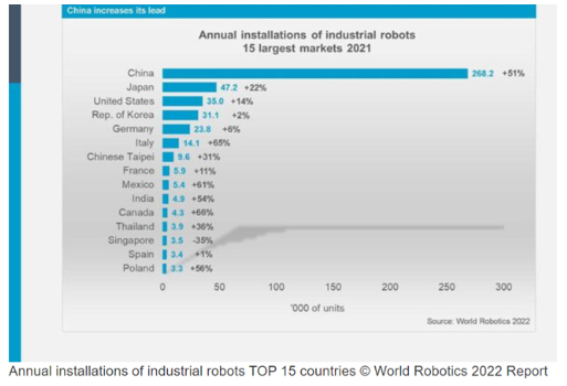 Ежегодный отчет по установки промышленных роботов в ТОП-15 странах