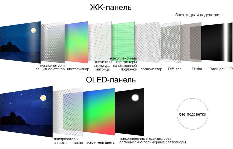 Тип подсветки oled что это