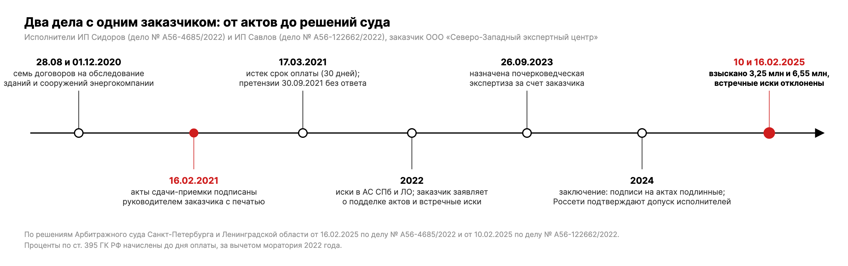 Хронология двух дел: договоры августа и декабря 2020, акты 16.02.2021, срок оплаты 17.03.2021, претензии 30.09.2021, иски 2022 года, экспертиза 2023-2024, решения 10.02.2025 и 16.02.2025