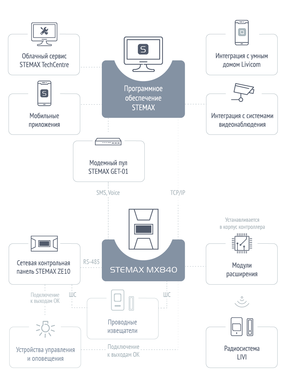 STEMAX MX840 | Контроллер для охранно-пожарного мониторинга | НПП Стелс