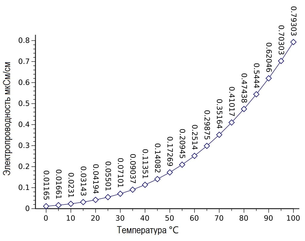 Электропроводность очищенной воды