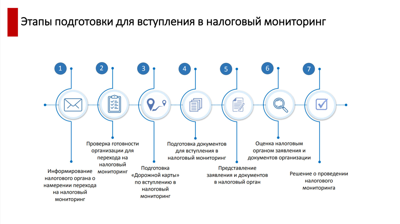 Внешний экспертный мониторинг. Этапы налогового мониторинга. Схема проведения налогового мониторинга. Регламент информационного взаимодействия налоговый мониторинг. Документы для налогового мониторинга.