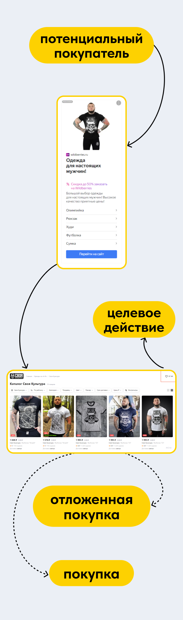 Получили 78к+ переходов по 2.26₽ за полгода для бренда спортивной одежды  «Своя Культура». Яндекс. Директ + Wildberries