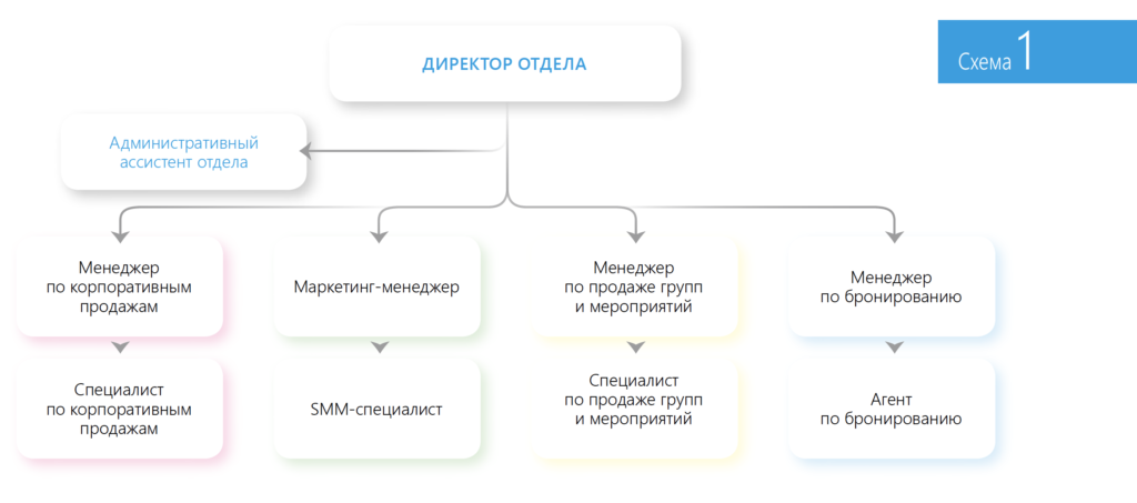 Схемы отдела продаж