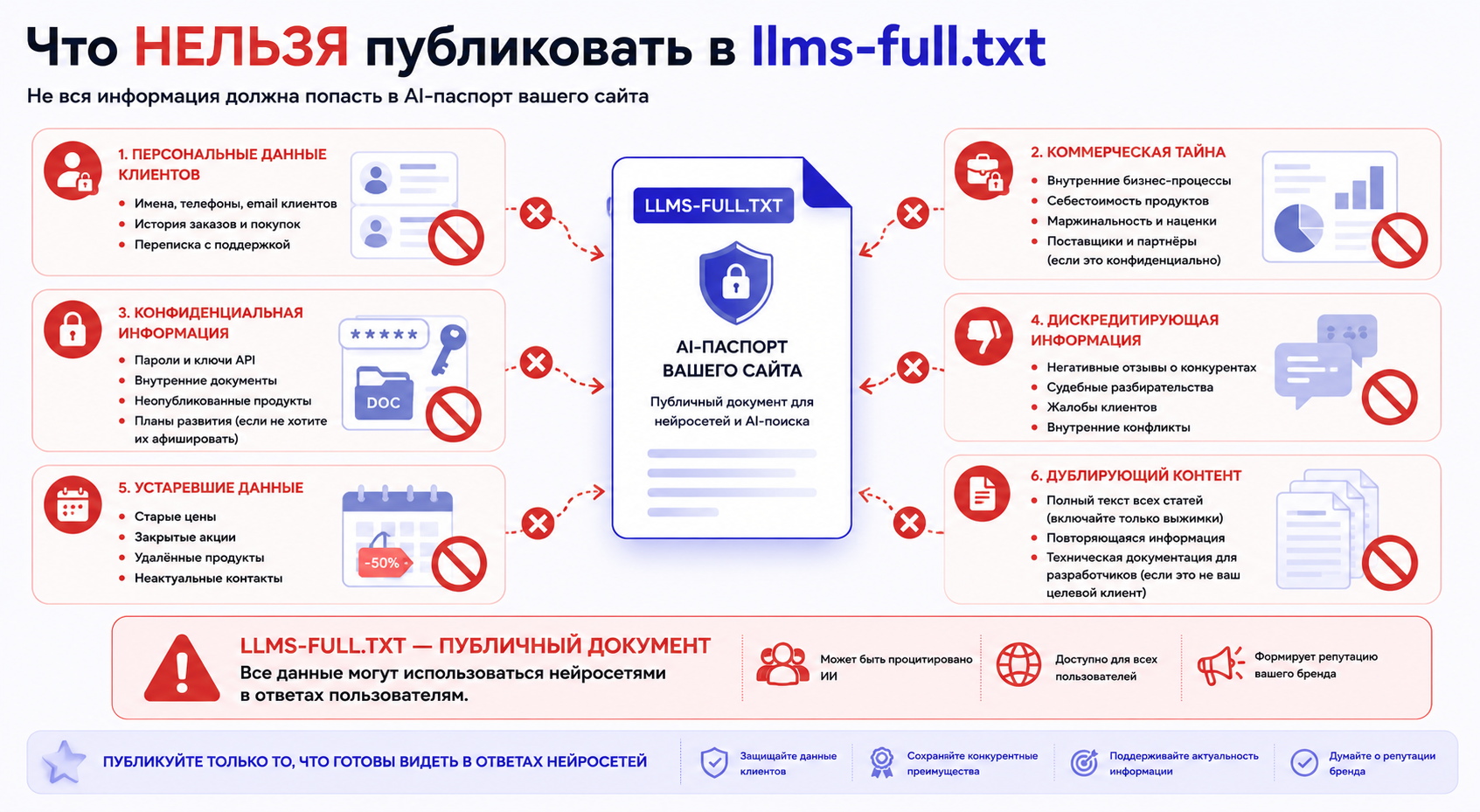 Ошибки при создании llms-full.txt для сайта. Персональные данные, коммерческая тайна, API-ключи, устаревшая информация и конфиденциальные сведения не должны публиковаться в AI-паспорте компании.