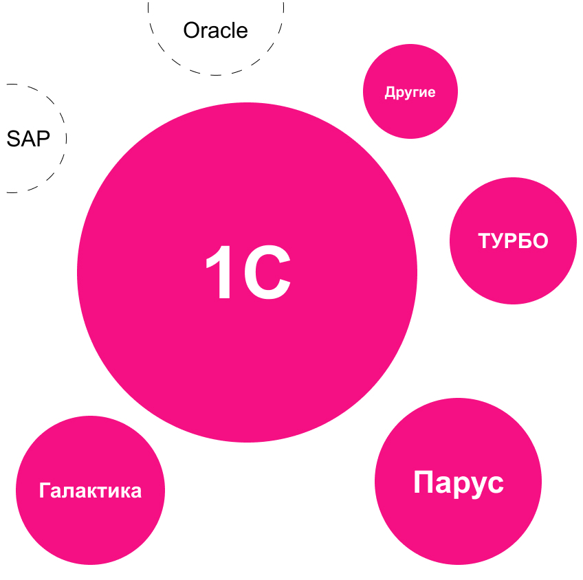 Изображение, визуализирующее уход западных вендоров (SAP, Oracle) и заполнение пространства отечественными игроками, с гигантской долей «1С» и нишевыми игроками вокруг нее.