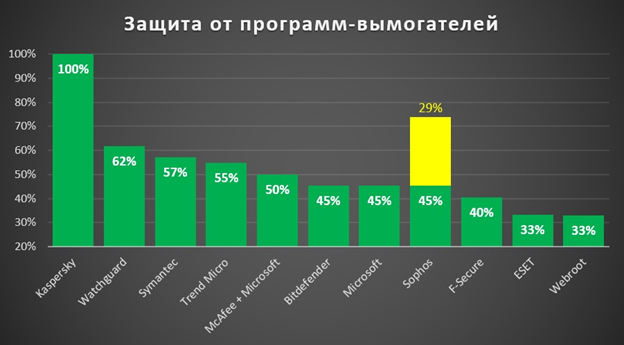 Зелёным обозначена доля обнаруженных и полностью заблокированных атак, жёлтым — доля обнаруженных атак, при которых данные некоторых пользователей не были защищены.