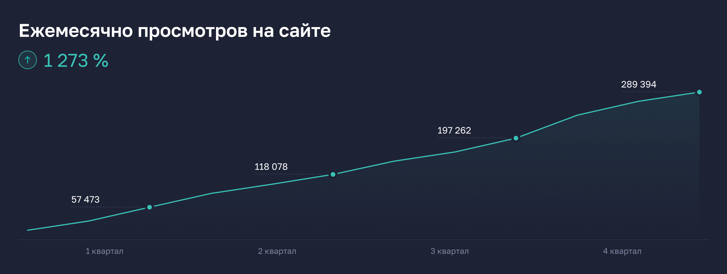 Просмотры сайта Сахпост