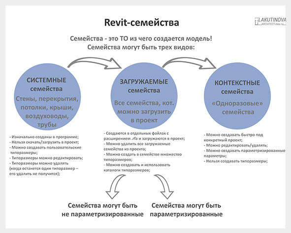 Как загрузить семейство в проект ревит