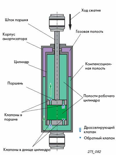 Наличие газа под давлением в двухтрубном газонаполненном амортизаторе необходимо для