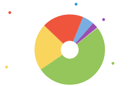 Статистика блюд ресторана