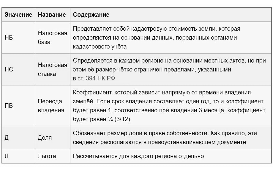 Код налоговой земельной льготы. Коэффициент периода владения. Коэффициент периода владения имуществом. Коэффициент периода владения квартирой. Коэффициент владения имуществом как рассчитать.