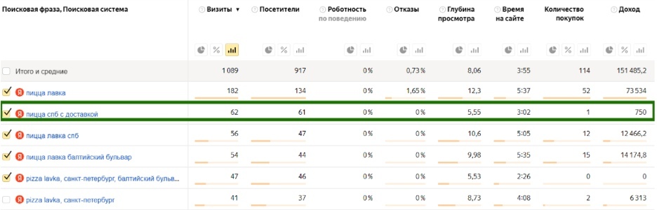 SEO-кейс. Инвестиции в SEO-оптимизацию окупились в 10 раз., изображение №8