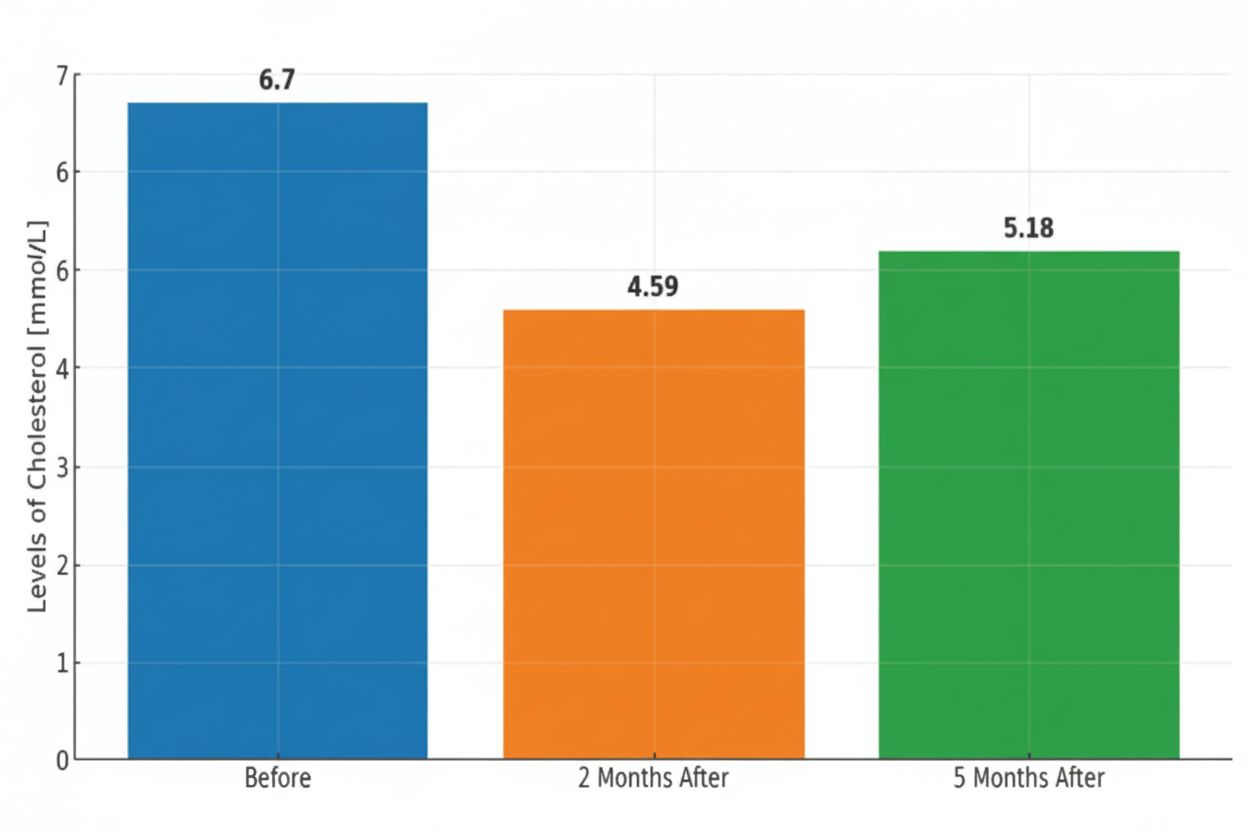 Patient Cholesterol Levels Over Time