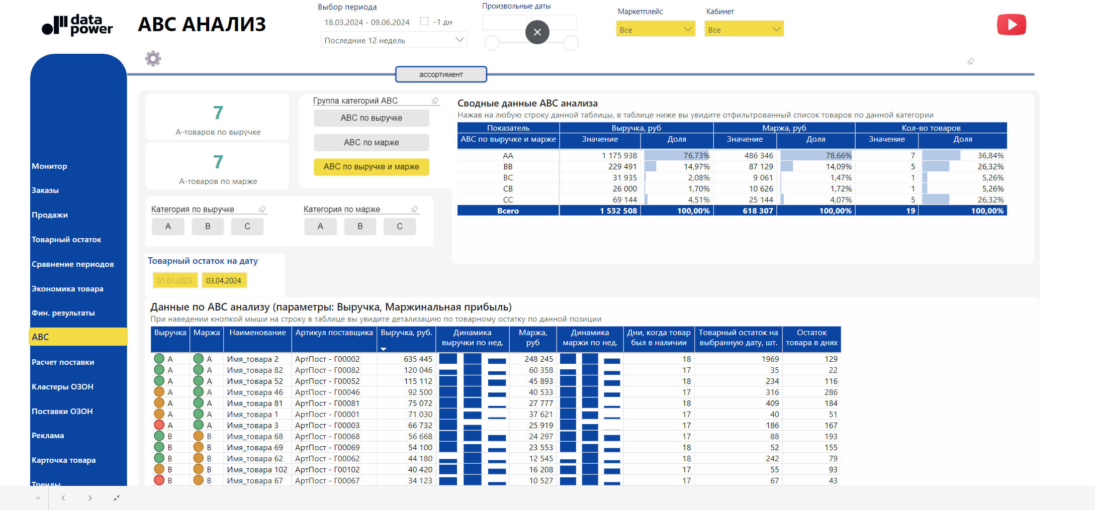 Отчёт с ABC анализом в оцифровке маркетплейса Data Power