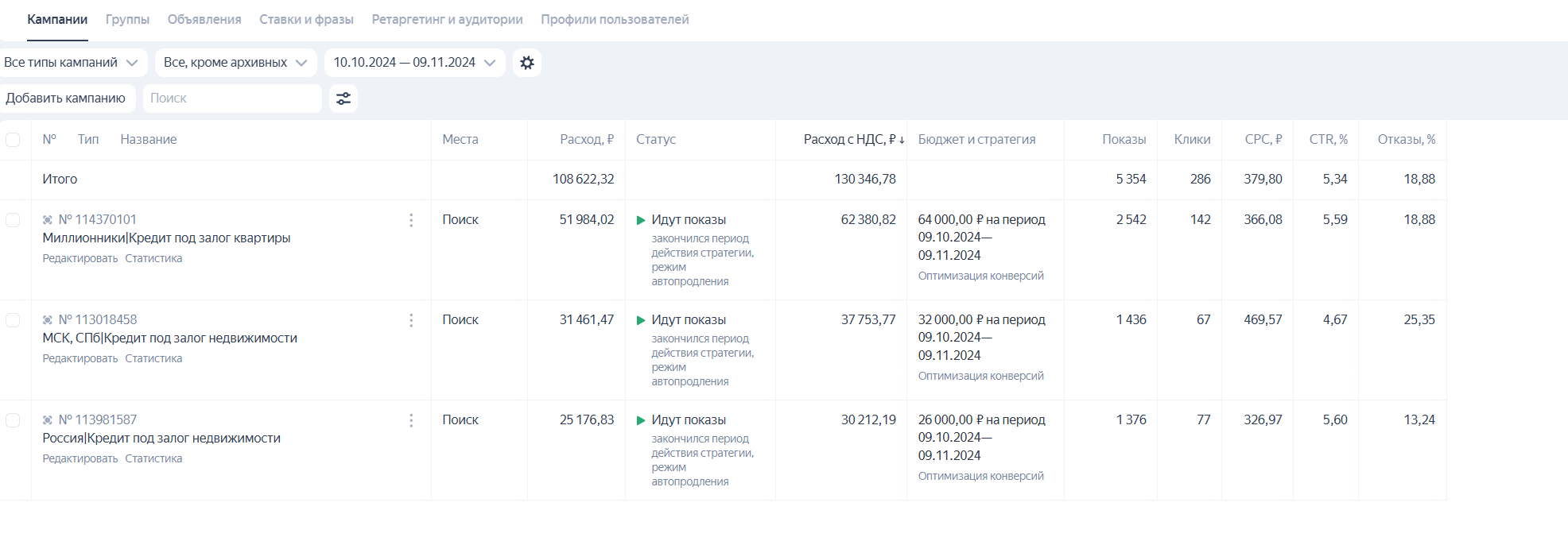 Скриншот Яндекс Директ за 10.10–09.11.2024: три рекламные кампании по залогу недвижимости и квартиры с расходами, показами, кликами и CTR