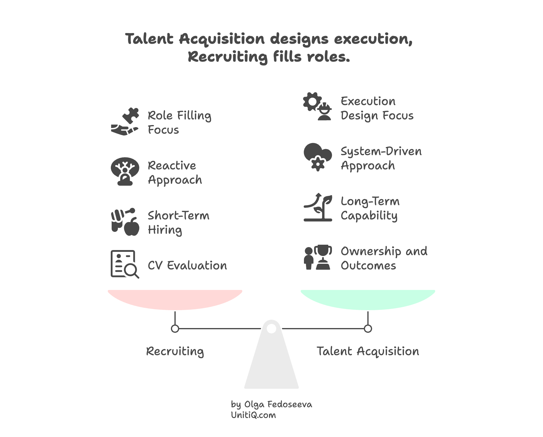 Comparison diagram showing recruiting as role-filling and reactive hiring versus talent acquisition as execution design focused on ownership, long-term capability, and system-driven hiring.