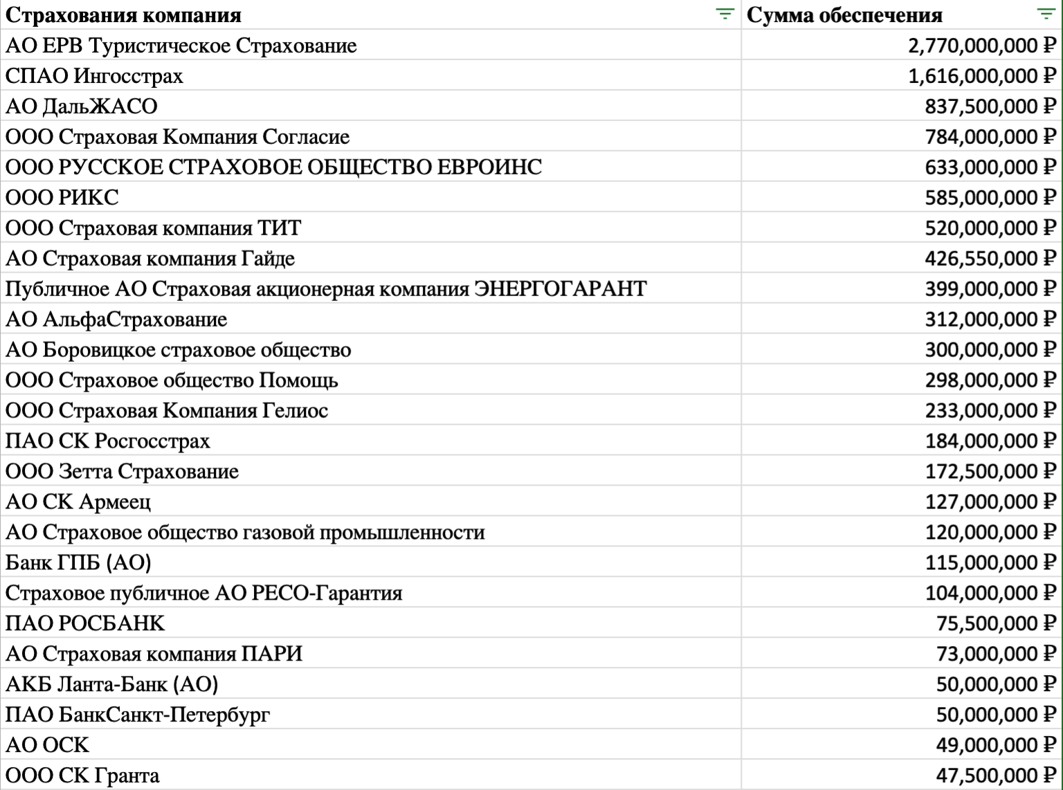 Объем финансовых гарантий рынка туризма в РФ в 2021.