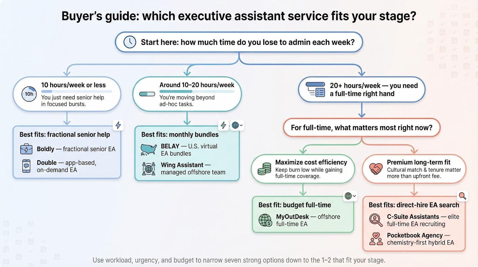 7 Best Executive Assistant Services for Startups That Outgrow a Virtual Assistant