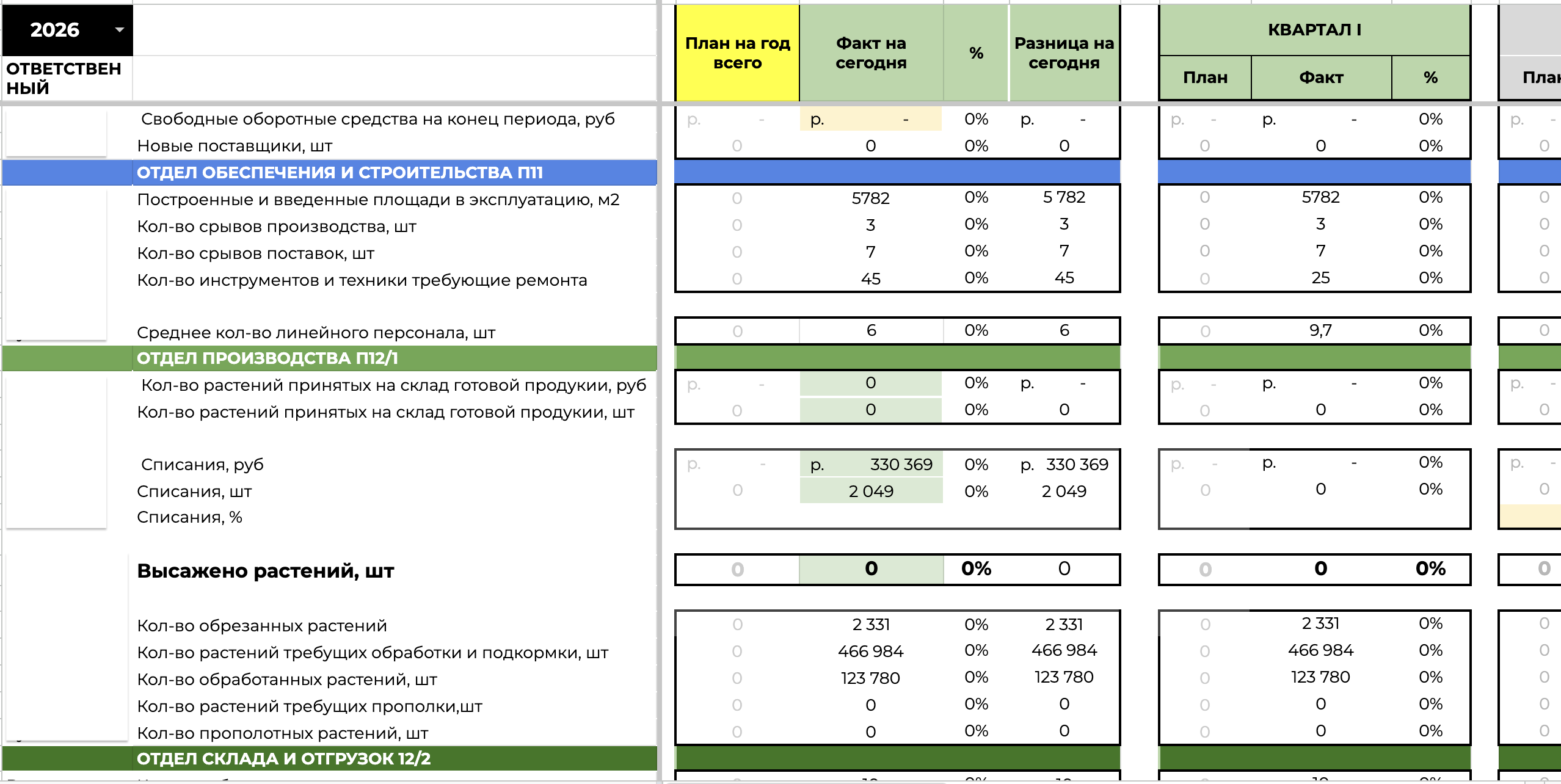 KPI производства питомника — отделы, срывы, посадки