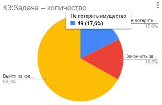 Увеличиваем окупаемость — диаграмма