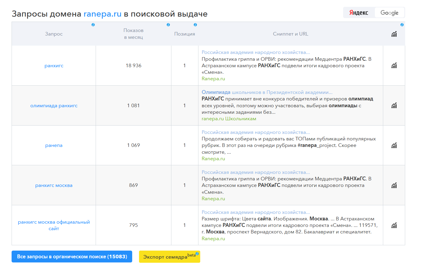 SpyWords - показывает запросы домена ranepa.ru в поисковой выдаче