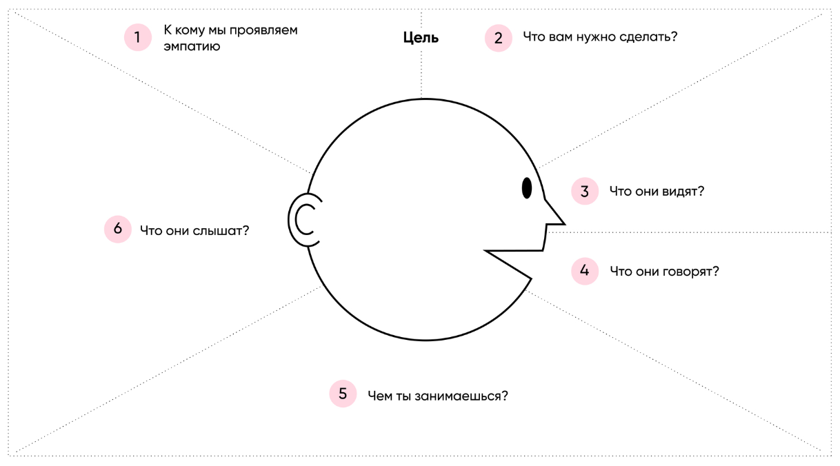 Что такое карта эмпатии