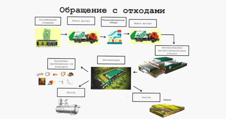 Территориальная схема обращения с отходами санкт петербург