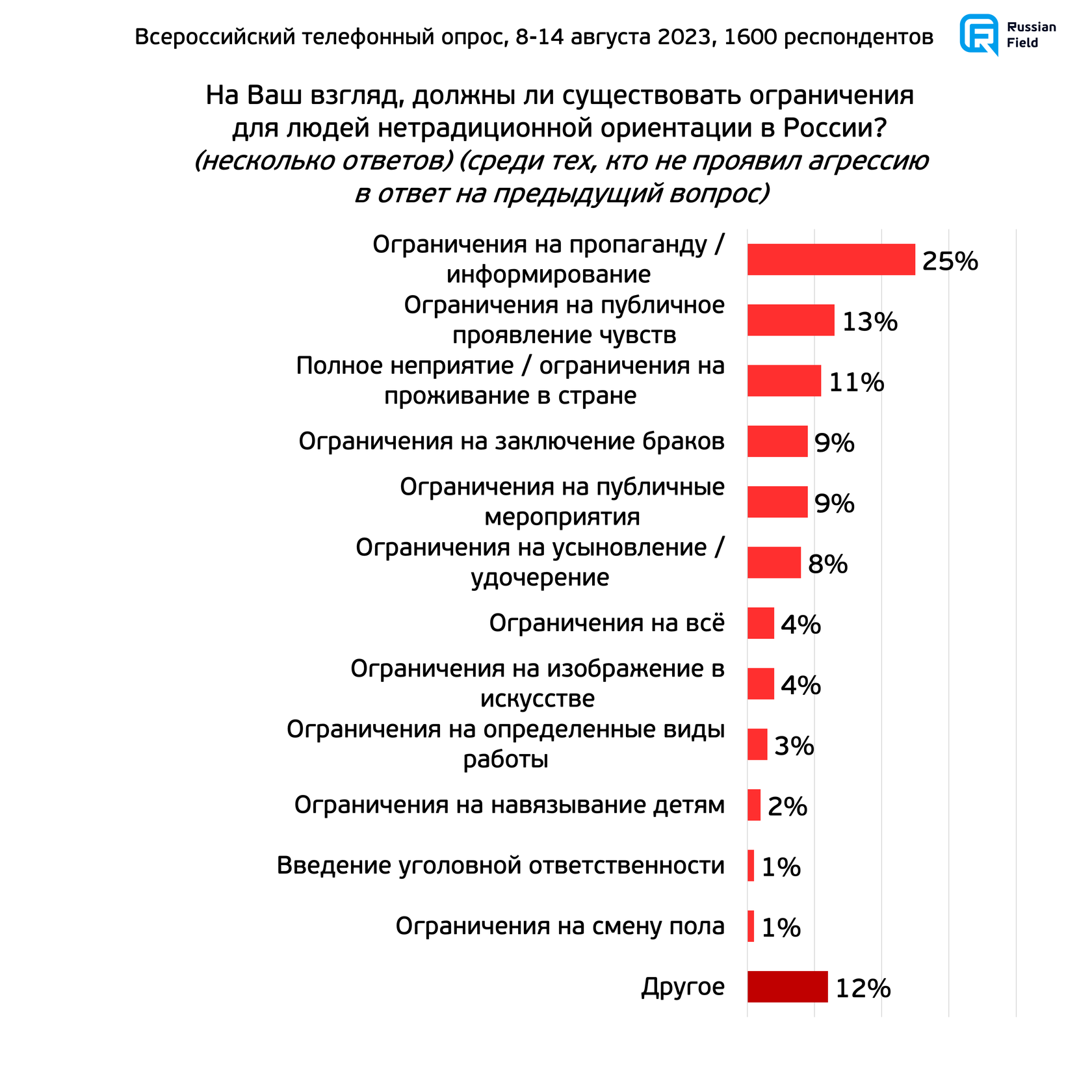 Исследование ценностей