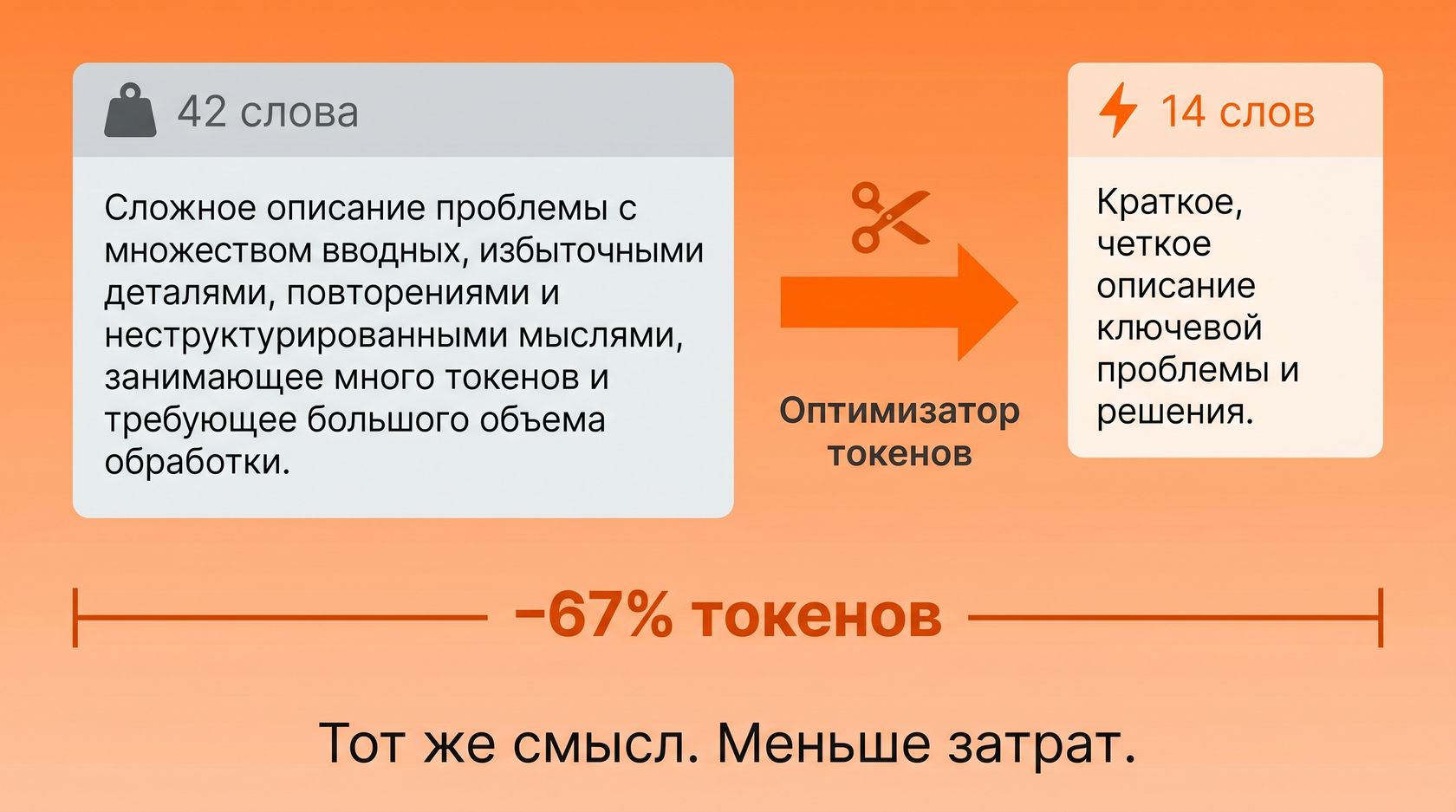 Инфографика: эволюция промпта от 100 слов до 30 слов без потери качества