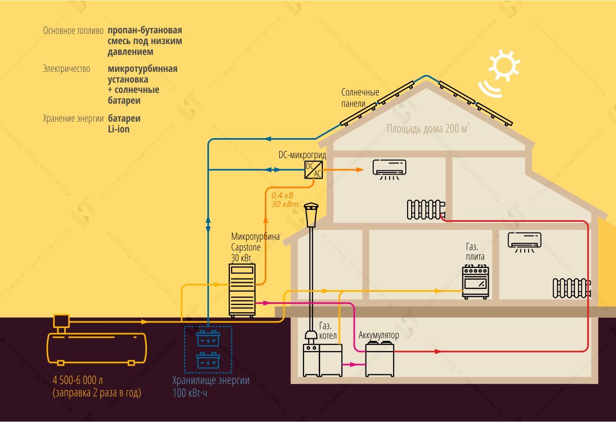 Автономное энергообеспечение на основе газового топлива | ЛНТ