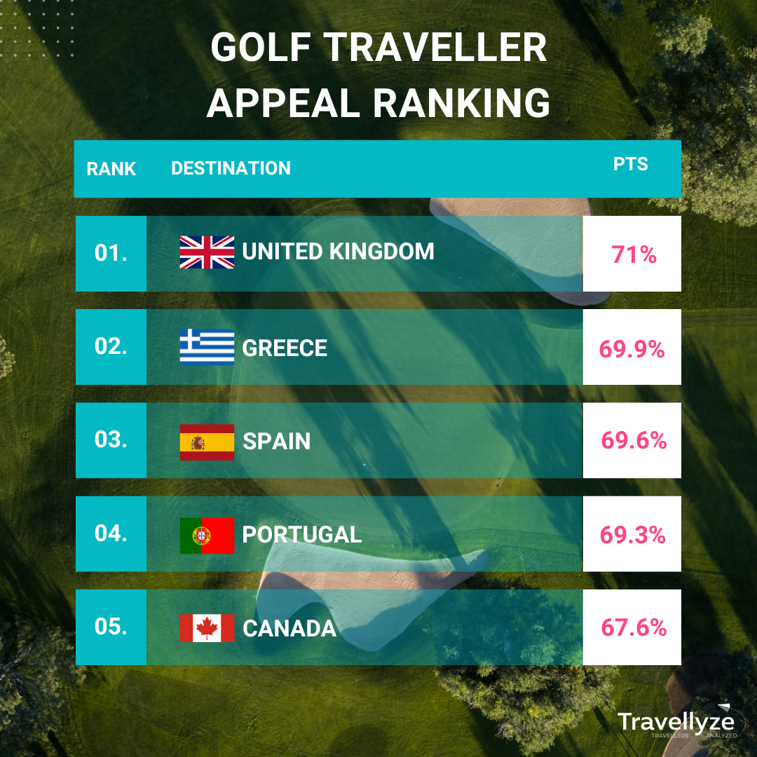 golf travellers appeal ranking