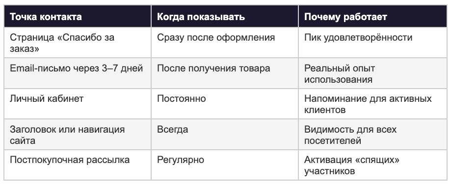 Точки контакта для реферальной программы: страница заказа, email, личный кабинет, навигация сайта