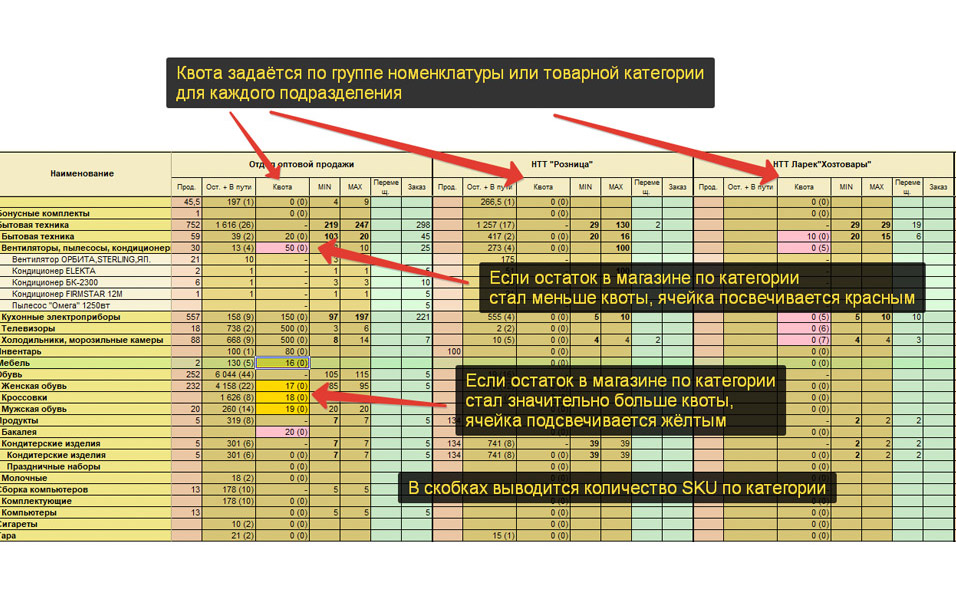 перемещение товаров
