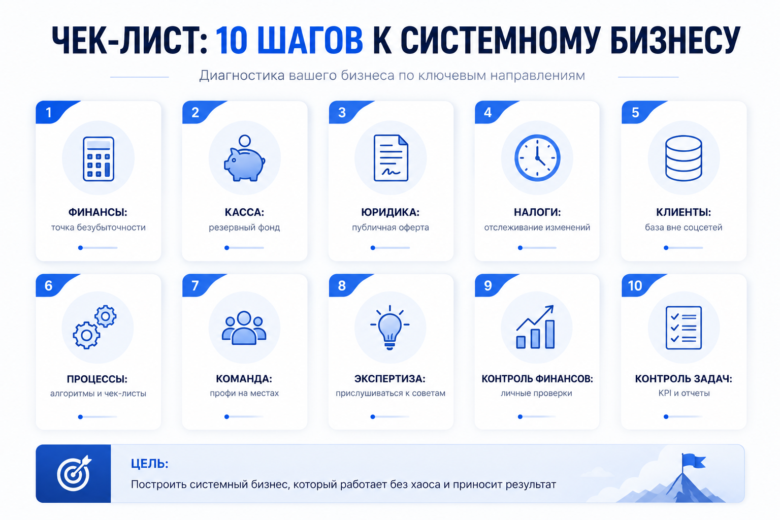 Чек-лист системного бизнеса из десяти направлений: финансы, резервный фонд, юридическая защита, налоги, клиентская база, процессы, команда, экспертиза, финансовый контроль и контроль задач.